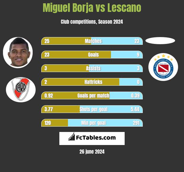 Miguel Borja vs Lescano h2h player stats