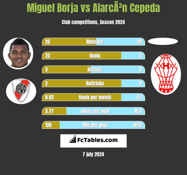 Miguel Borja vs AlarcÃ³n Cepeda h2h player stats