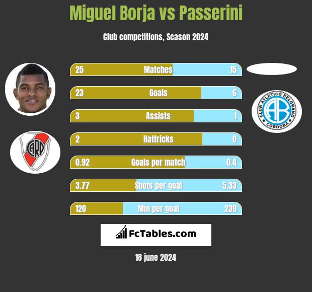 Miguel Borja vs Passerini h2h player stats