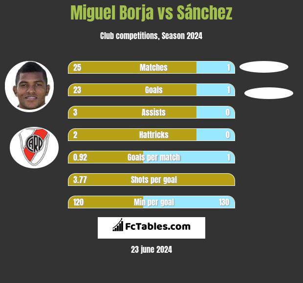 Miguel Borja vs Sánchez h2h player stats