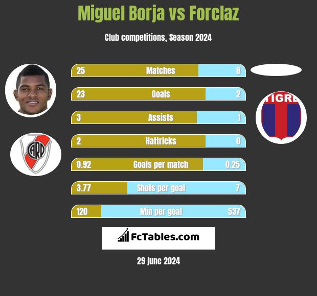 Miguel Borja vs Forclaz h2h player stats