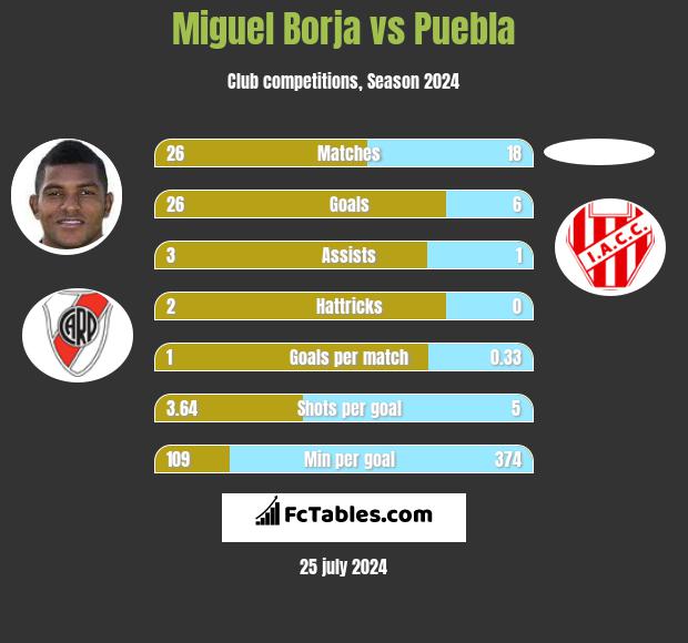 Miguel Borja vs Puebla h2h player stats