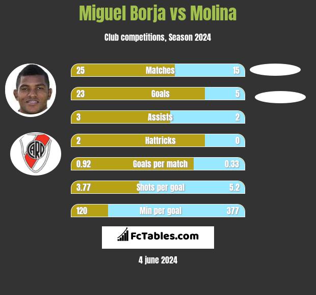 Miguel Borja vs Molina h2h player stats