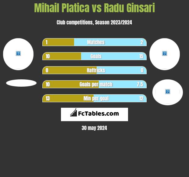 Mihail Platica vs Radu Ginsari h2h player stats