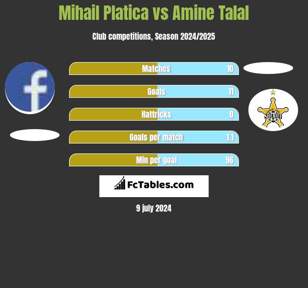 Mihail Platica vs Amine Talal h2h player stats