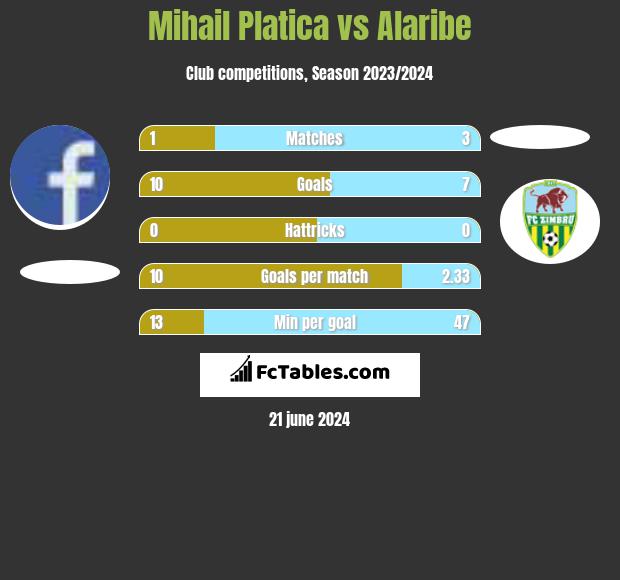 Mihail Platica vs Alaribe h2h player stats