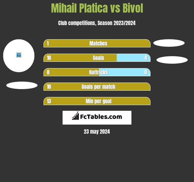 Mihail Platica vs Bivol h2h player stats