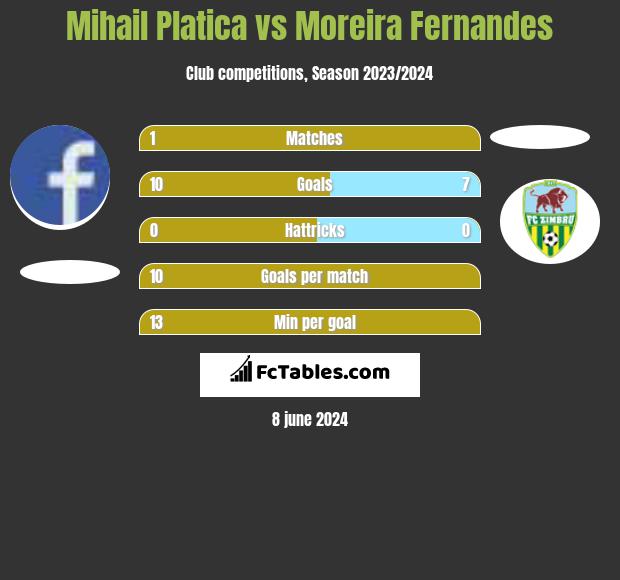 Mihail Platica vs Moreira Fernandes h2h player stats