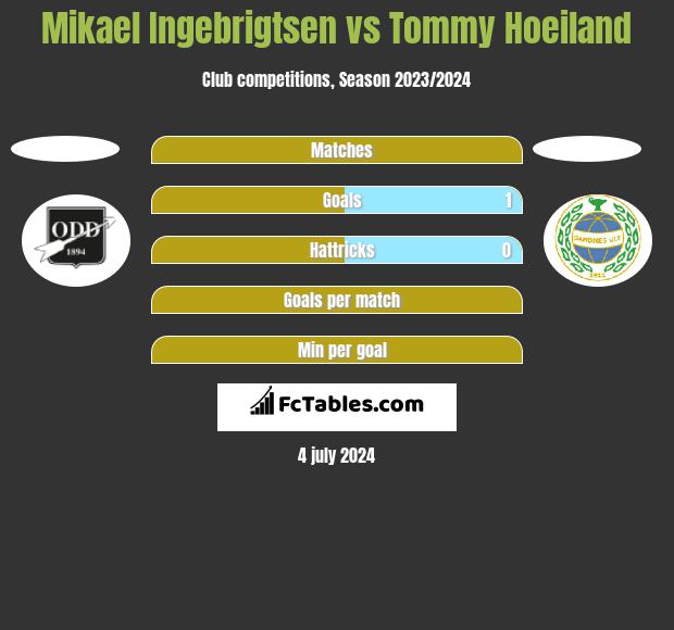 Mikael Ingebrigtsen vs Tommy Hoeiland h2h player stats