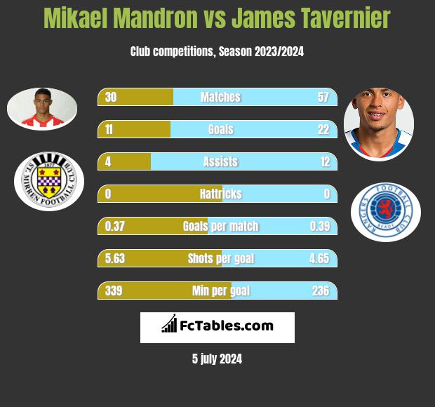 Mikael Mandron vs James Tavernier h2h player stats