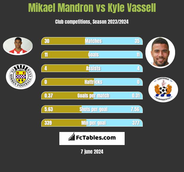 Mikael Mandron vs Kyle Vassell h2h player stats