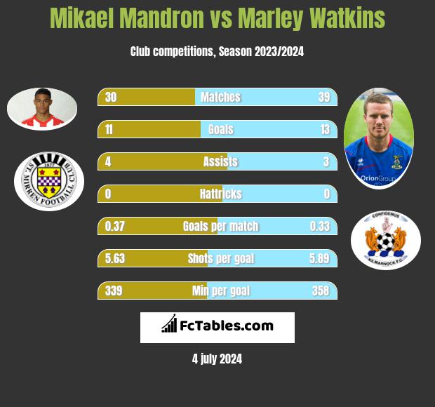 Mikael Mandron vs Marley Watkins h2h player stats