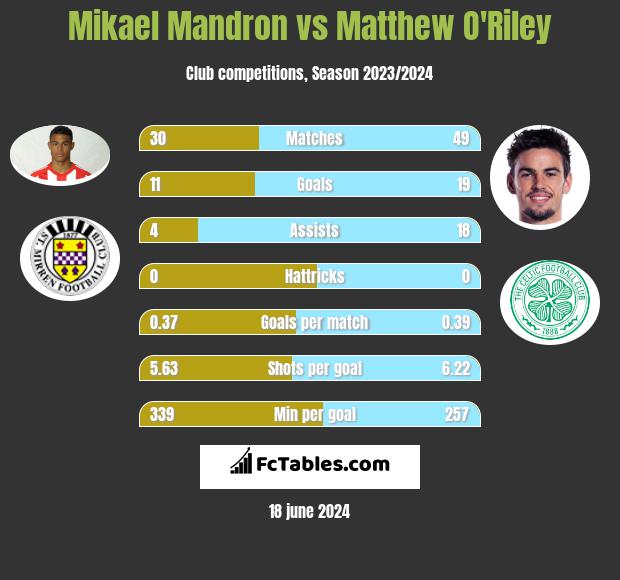 Mikael Mandron vs Matthew O'Riley h2h player stats