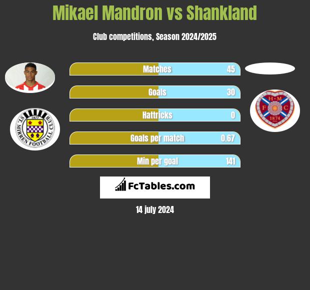 Mikael Mandron vs Shankland h2h player stats