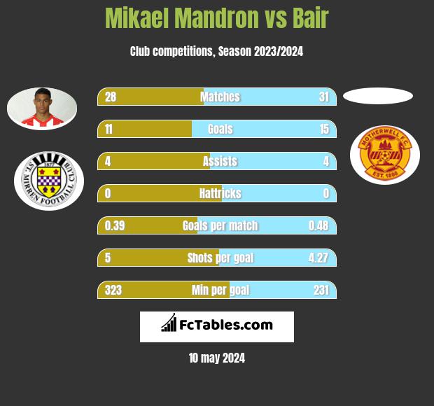 Mikael Mandron vs Bair h2h player stats