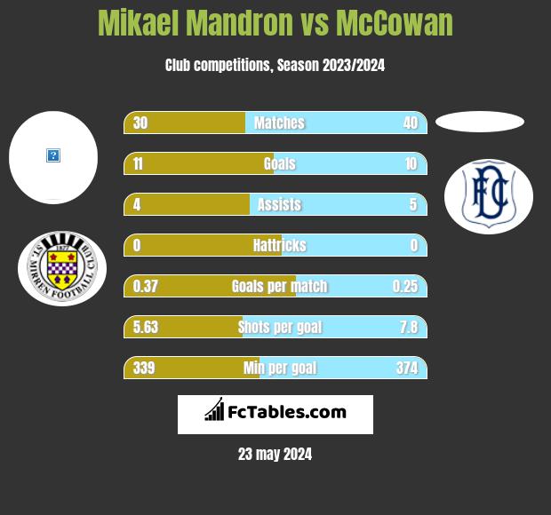 Mikael Mandron vs McCowan h2h player stats