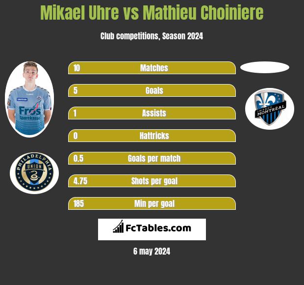 Mikael Uhre vs Mathieu Choiniere infographic