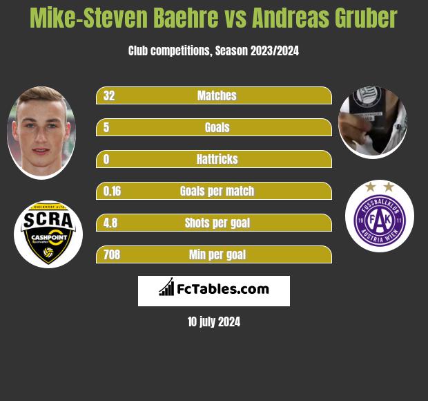 Mike-Steven Baehre vs Andreas Gruber h2h player stats