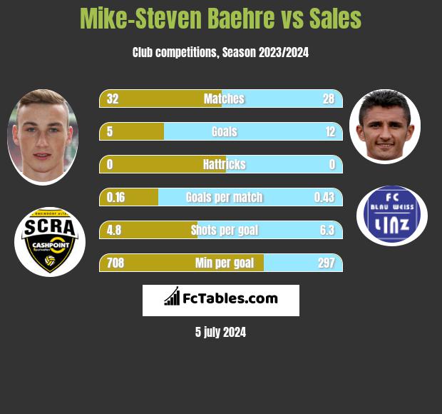 Mike-Steven Baehre vs Sales h2h player stats
