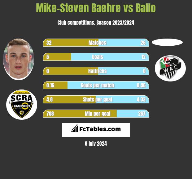 Mike-Steven Baehre vs Ballo h2h player stats