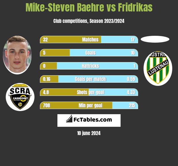 Mike-Steven Baehre vs Fridrikas h2h player stats