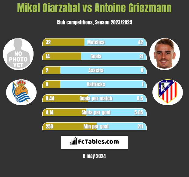 Mikel Oiarzabal vs Antoine Griezmann h2h player stats