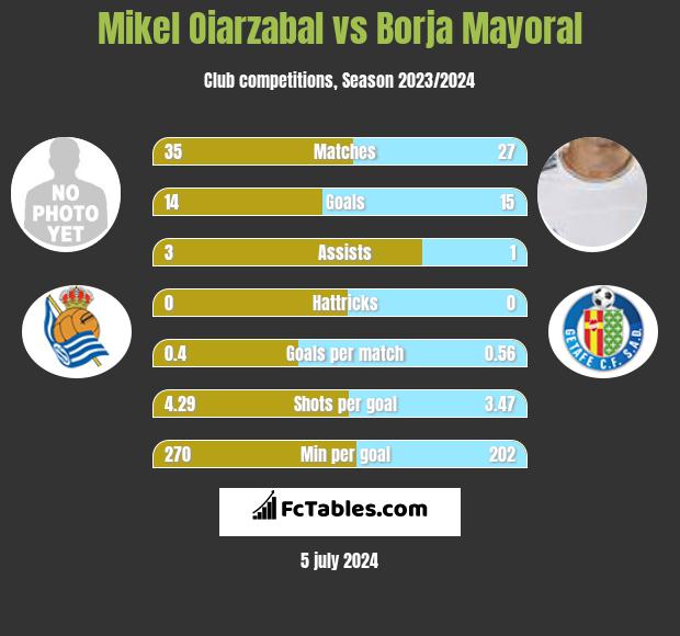 Mikel Oiarzabal vs Borja Mayoral h2h player stats