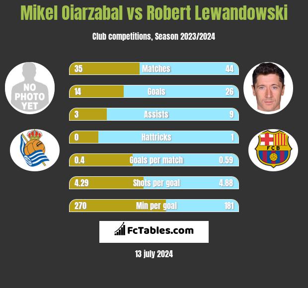 Mikel Oiarzabal vs Robert Lewandowski h2h player stats
