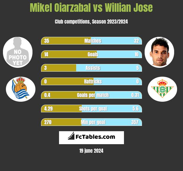 Mikel Oiarzabal vs Willian Jose h2h player stats