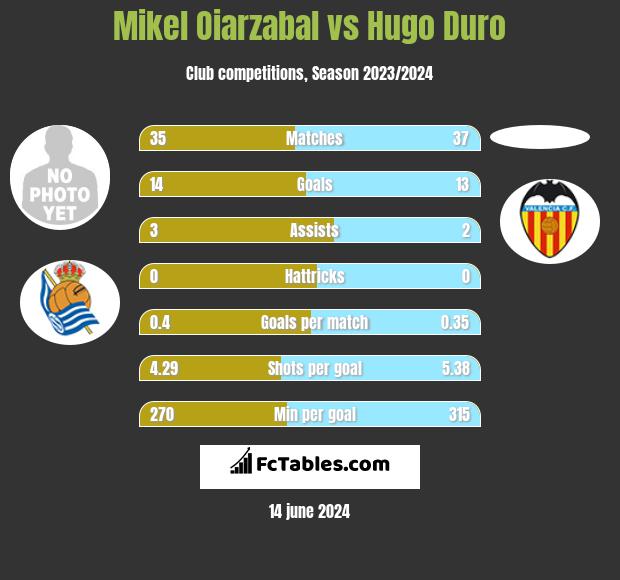 Mikel Oiarzabal vs Hugo Duro h2h player stats