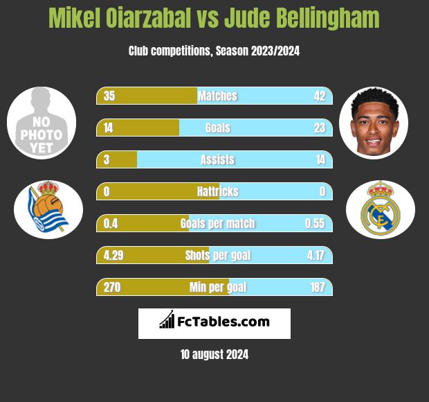 Mikel Oiarzabal vs Jude Bellingham h2h player stats