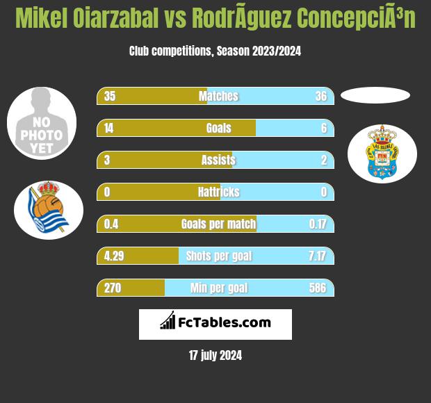 Mikel Oiarzabal vs RodrÃ­guez ConcepciÃ³n h2h player stats