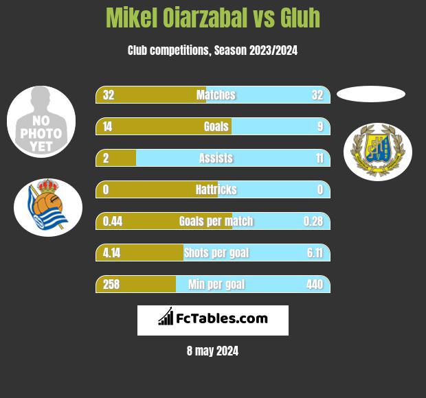 Mikel Oiarzabal vs Gluh h2h player stats