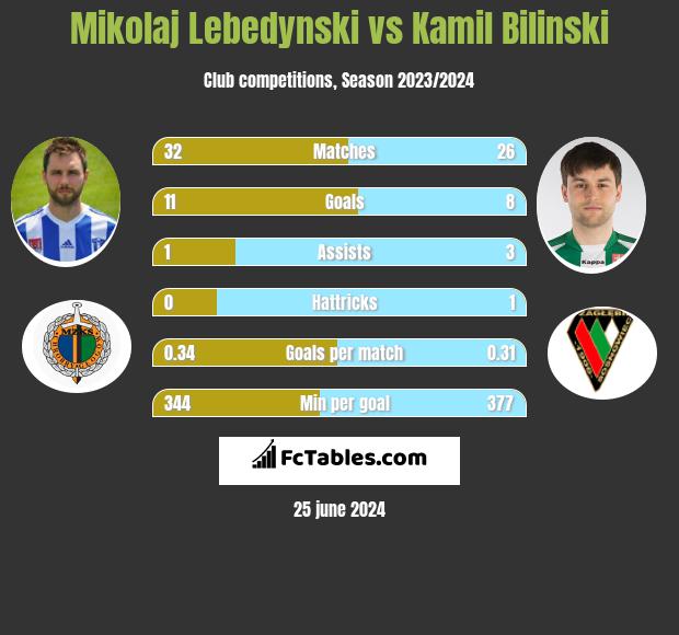 Mikołaj Lebedyński vs Kamil Biliński h2h player stats