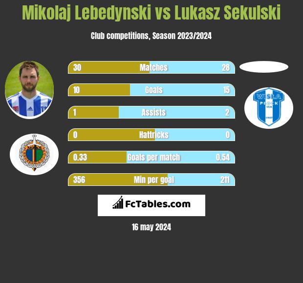 Mikołaj Lebedyński vs Łukasz Sekulski h2h player stats