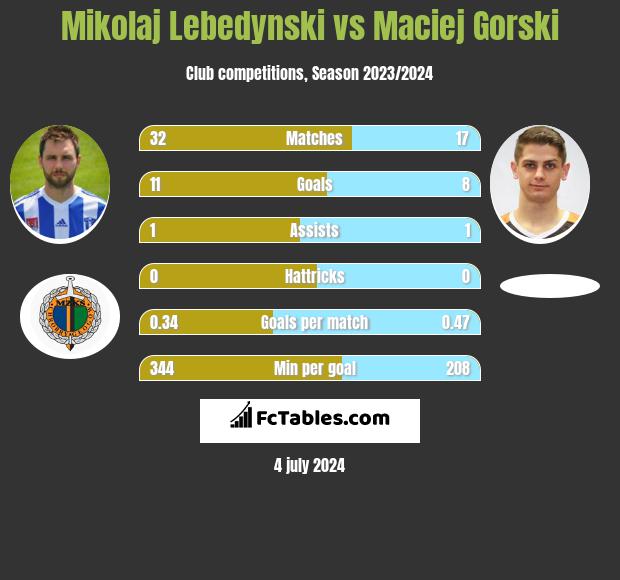 Mikołaj Lebedyński vs Maciej Górski h2h player stats