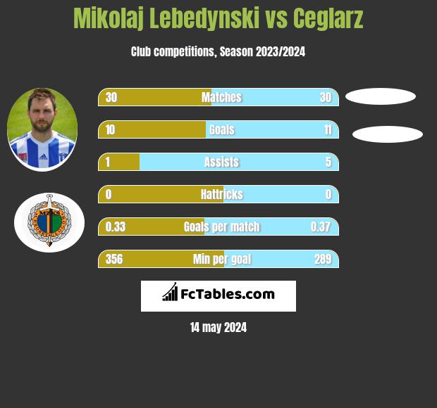 Mikołaj Lebedyński vs Ceglarz h2h player stats
