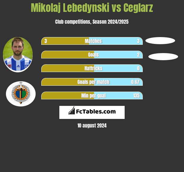 Mikolaj Lebedynski vs Ceglarz h2h player stats