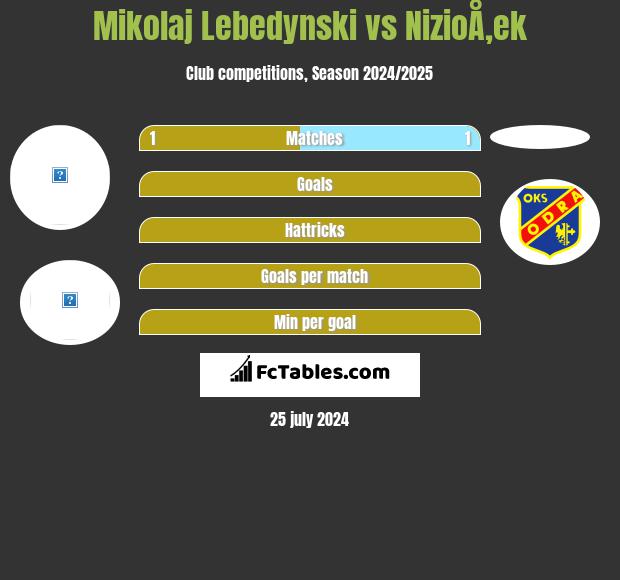 Mikolaj Lebedynski vs NizioÅ‚ek h2h player stats