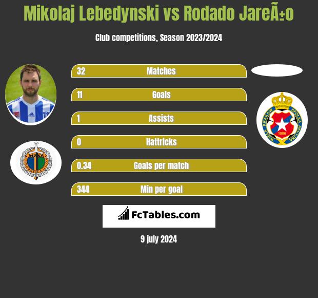 Mikołaj Lebedyński vs Rodado JareÃ±o h2h player stats