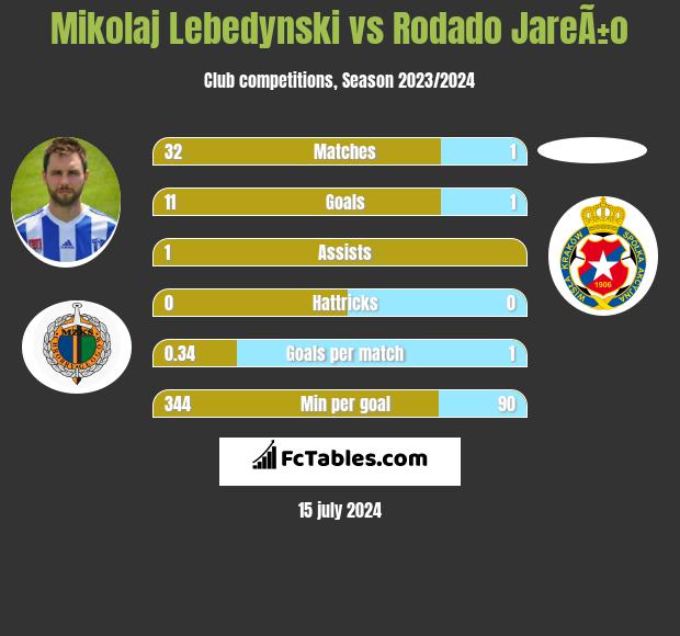 Mikolaj Lebedynski vs Rodado JareÃ±o h2h player stats