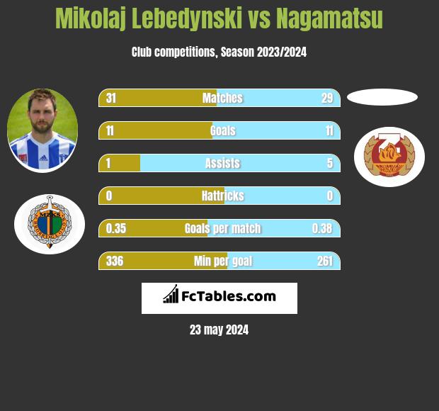 Mikołaj Lebedyński vs Nagamatsu h2h player stats