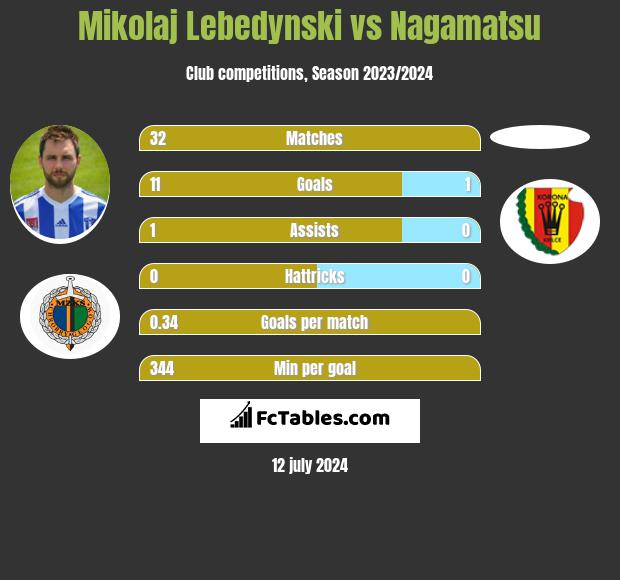 Mikolaj Lebedynski vs Nagamatsu h2h player stats