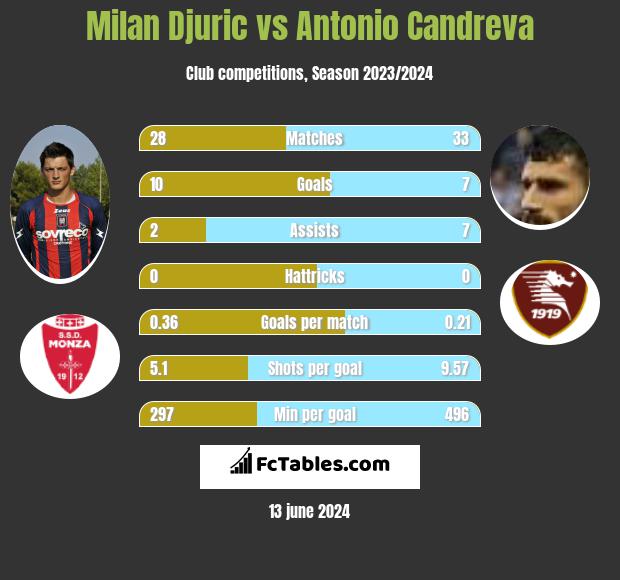 Milan Djuric vs Antonio Candreva h2h player stats