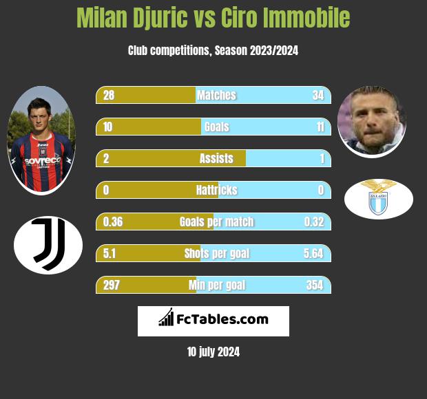 Milan Djuric vs Ciro Immobile h2h player stats