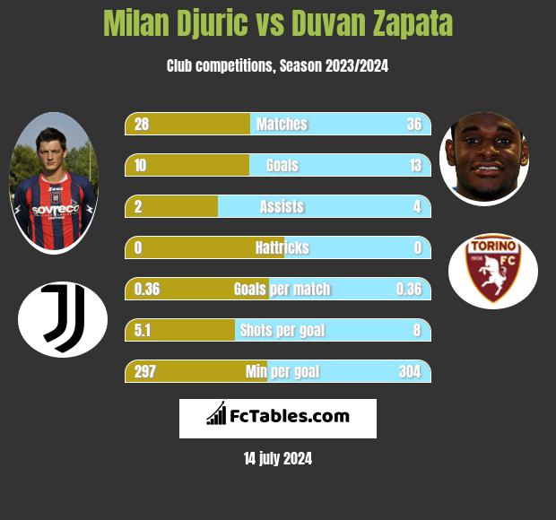 Milan Djuric vs Duvan Zapata h2h player stats