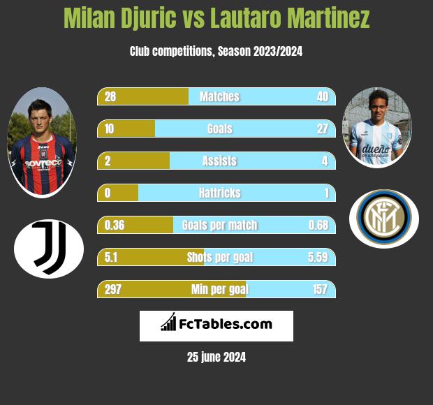 Milan Djuric vs Lautaro Martinez h2h player stats
