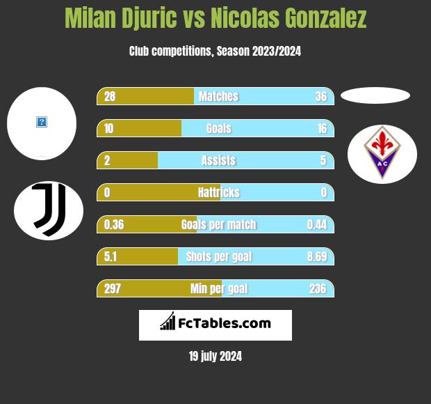 Milan Djuric vs Nicolas Gonzalez h2h player stats