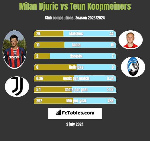 Milan Djuric vs Teun Koopmeiners h2h player stats