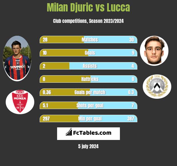 Milan Djuric vs Lucca h2h player stats